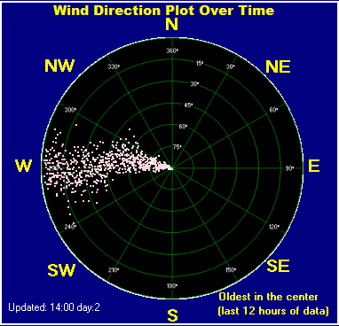 Wind direction plot