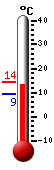 Currently: 12.8, Max: 14.3, Min: 9.3