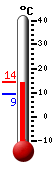 Currently: 13.2, Max: 14.3, Min: 9.3