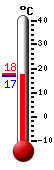 Currently: 16.8, Max: 17.8, Min: 16.8