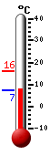 Currently: 9.2, Max: 16.0, Min: 7.1